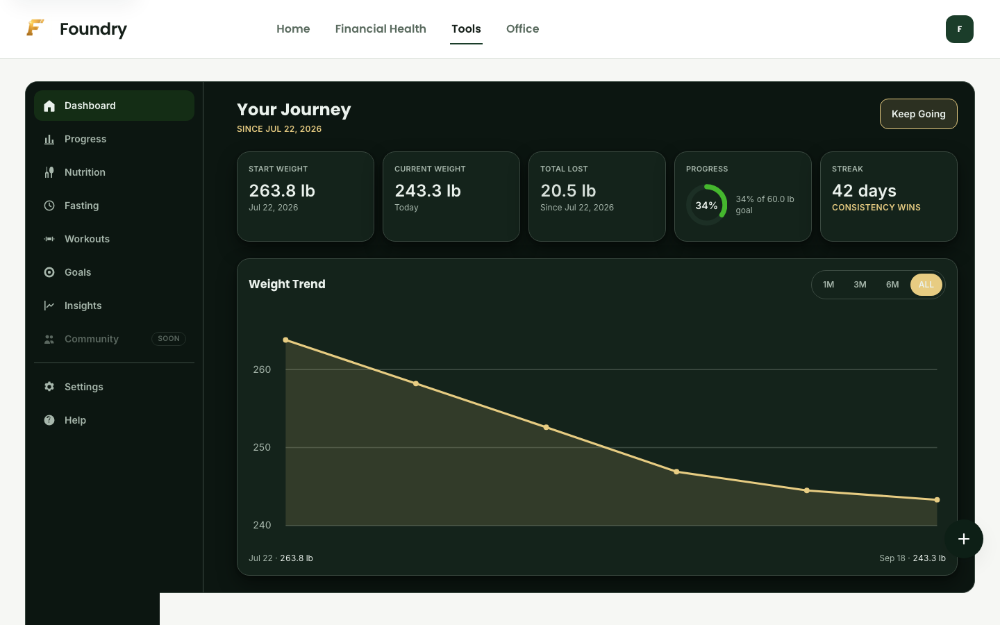 The Foundry Fit dashboard: start weight, current weight, total lost, goal progress, a 42-day streak, and a weight-trend chart